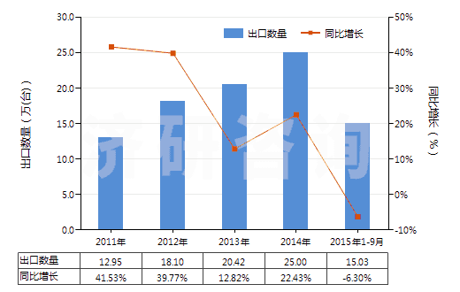 2011-2015年9月中國分裝燃料或潤滑油的泵,用于加油站或車庫(其裝有或可裝計(jì)量裝置)(HS84131100)出口量及增速統(tǒng)計(jì)